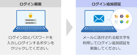 【ログイン画面】ログインIDとパスワードを入力しログインするボタンをクリックしてください。 / 【ログイン追加認証】メールに送付される絵文字を利用してログイン追加認証を実施してください。
