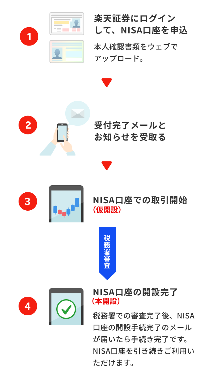 1.楽天証券にログインして、NISA口座を申込 2.受付完了メールとお知らせを受取る 3.NISA口座での取引開始(仮開設)4.NISA口座の開設完了(本開設)