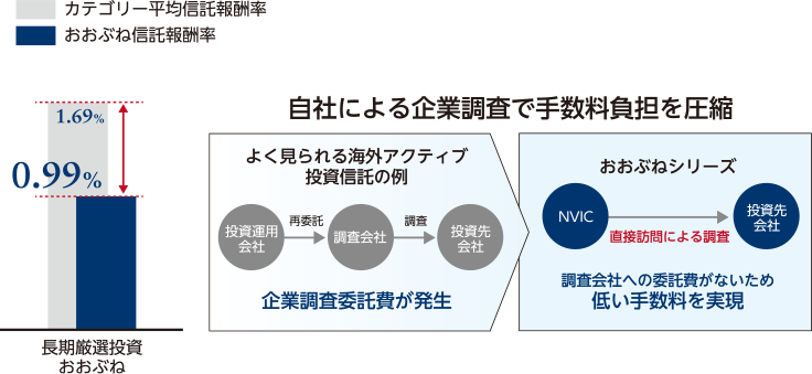 カテゴリー平均信託報酬率1.69％、長期厳選投資おおぶね報酬率0.99％。自社による企業調査で手数料負担を圧縮：NVIC→投資先会社（直接訪問による調査）調査会社への委託費がないため低い手数料を実現